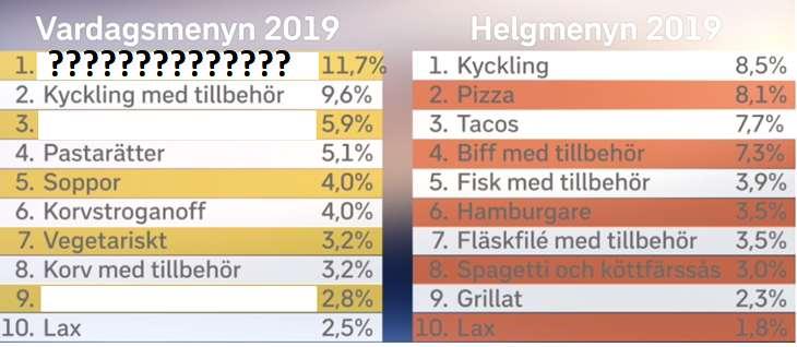 Vardagsmaträtt, av en gammal klassiker som gjort comeback, nämligen Vilken är