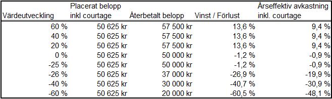 det, säljbarheten, ändamålsenligheten och användbarheten för EURO STOXX 50 och uppgifterna i det.