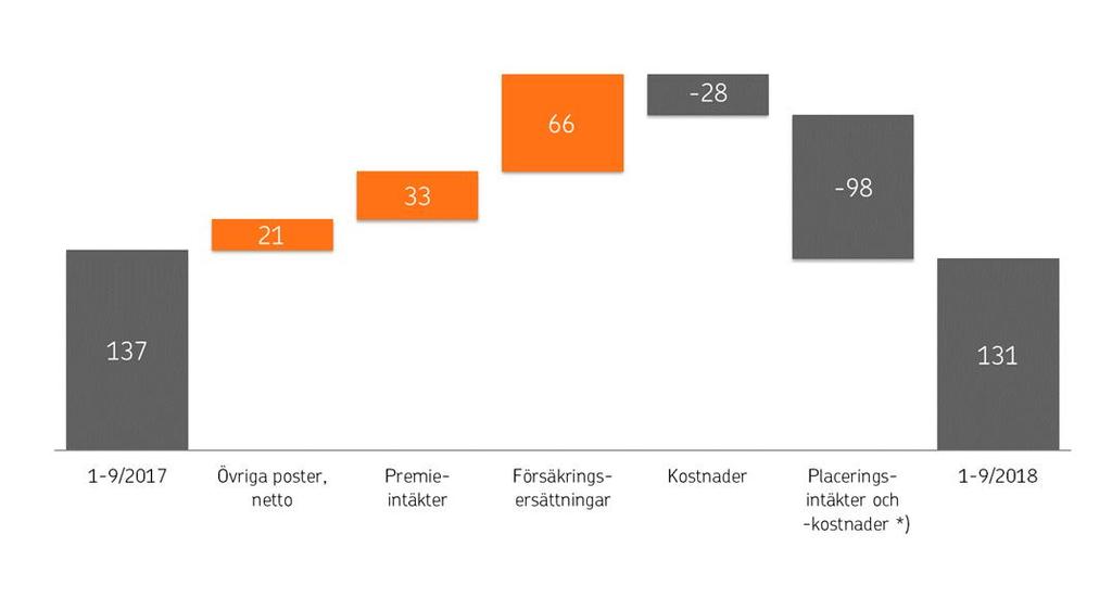 förändring 1-9/18 vs.