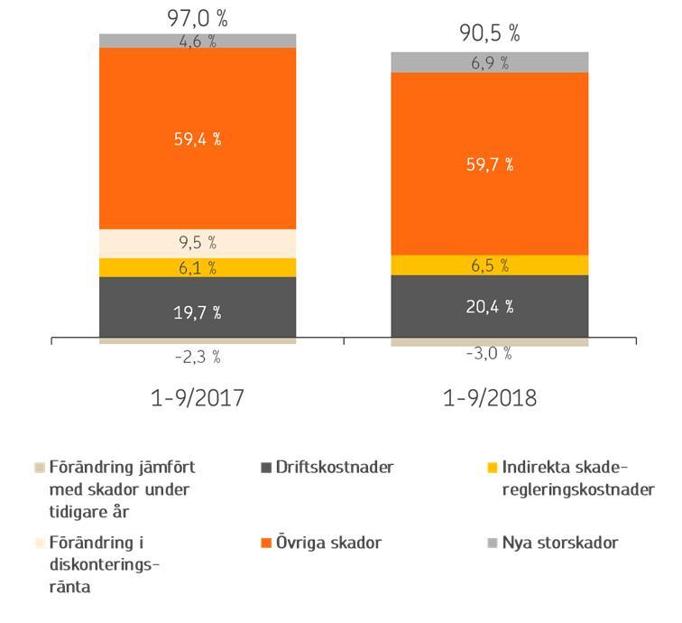 Den försäkringstekniska lönsamheten Operativ totalkostnadsprocent per komponent, %