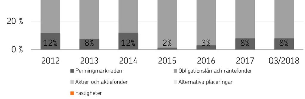 utgör täckning för fondanknutna försäkringar, räntederivat