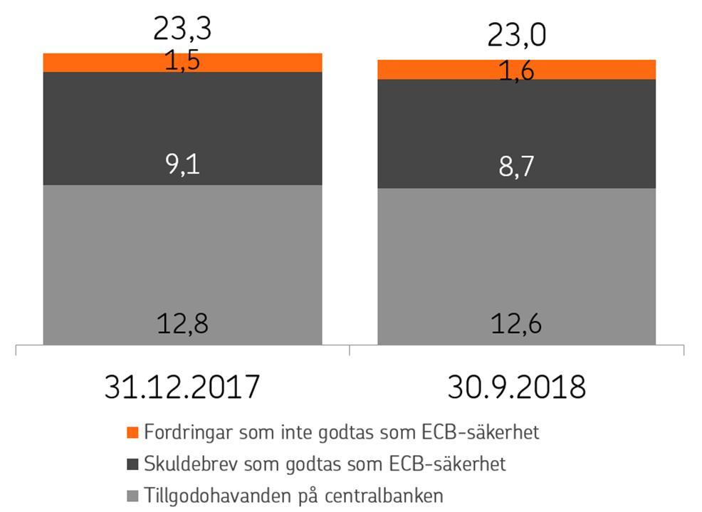 Likviditetsreserven 23,0 mrd. vid slutet av september Likviditetsreservens fördelning, mrd.