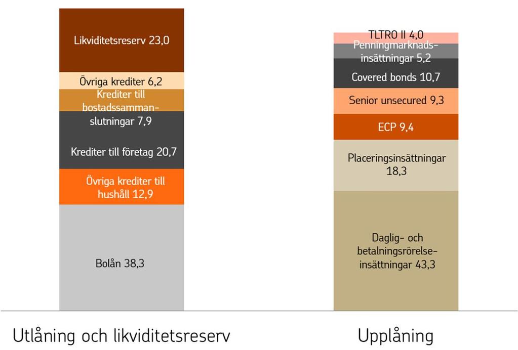 Utlåning, likviditetsreserv och upplåning 30.9.2018, mrd.