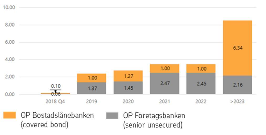 Uteliggande långfristig upplåning och dess snittmarginal Uteliggande långfristig upplåning, 30.9.2018 (mrd.