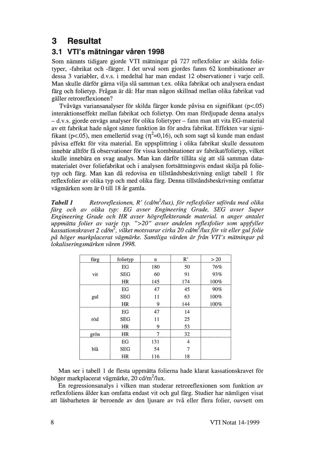 3 Resultat 3.1 VTPs mätningar våren 1998 Som nämnts tidigare gjorde VTI mätningar på 727 reflexfolier av skilda folietyper, -fabrikat och -färger.
