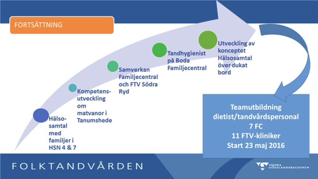 Figur 10. Under 2016 har erfarenheter från ett antal verksamheter implementerats: team av tandvårdspersonal och dietister har utbildats.