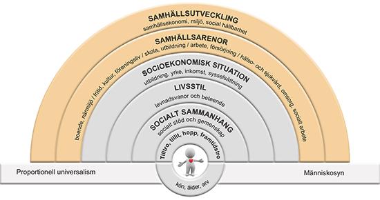 Bakgrund Hur vi mår är avhängigt hur det ser ut runt omkring oss.