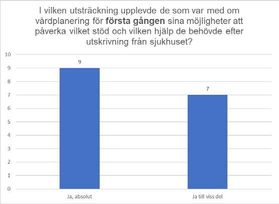 Sida: 8 (17) Fråga 5 Jag hade möjlighet att påverka vilket stöd och vilken hjälp jag behövde?