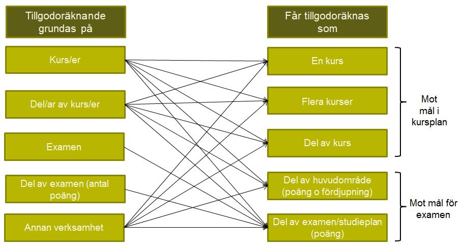 I förordning om uppdragsutbildning vid universitet och högskolor anges följande om : 7 Den som har gått igenom en sådan uppdragsutbildning som avses i 6 (i förordning om uppdragsutbildning vid