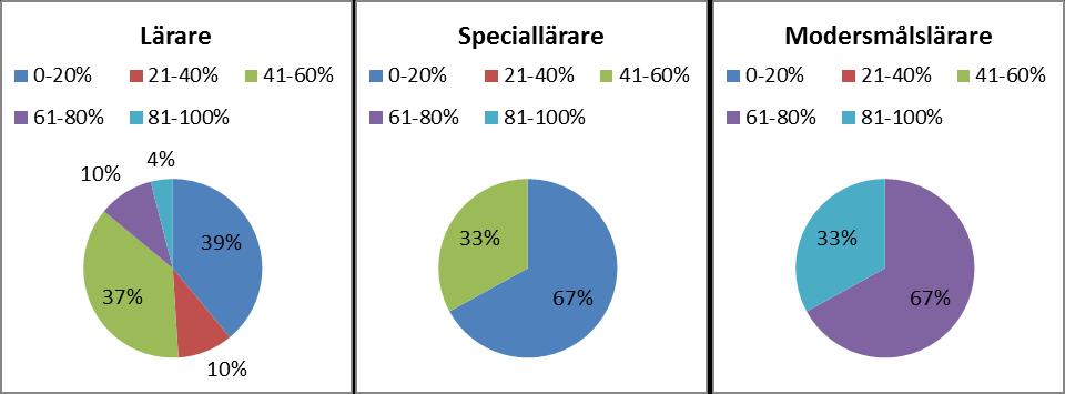 Resultat enkät Bilaga 1 Enkäten besvarades av 52 lärare, 10 speciallärare och 6 modersmålslärare. Enkätresultatet inleds med presentation av respondenterna.