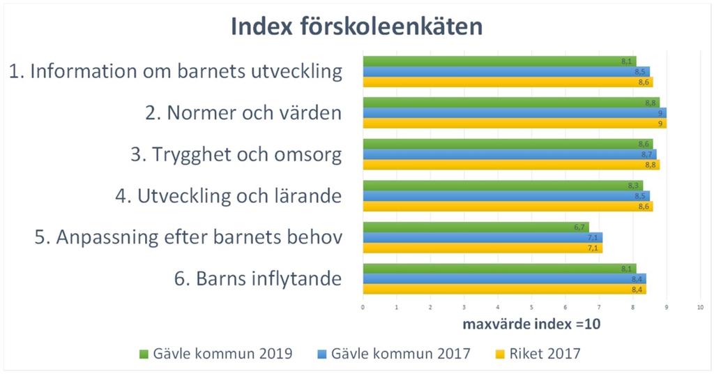 Förskola: Under februari 2019 har föräldrar med barn i förskola i Gävle kommun haft möjlighet att svara på en enkät kring hur de upplever verksamheterna och arbetet som bedrivs i dessa.