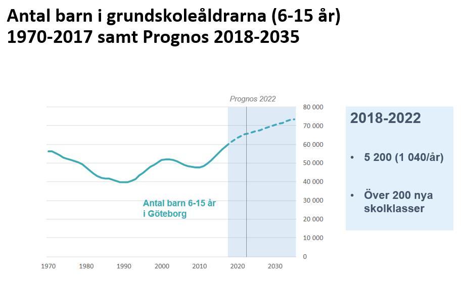 2 Förutsättningar 2.1 Befolkningsprognos Här nedan beskrivs befolkningsutvecklingen i Göteborg utifrån ett barn- och ungdomsperspektiv. Göteborg är en växande stad.