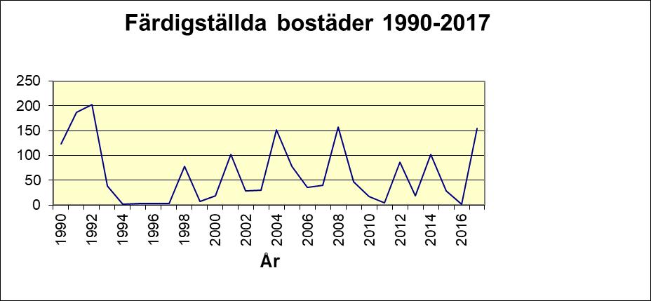 2013-2017 var 306 (61 bostäder/år).