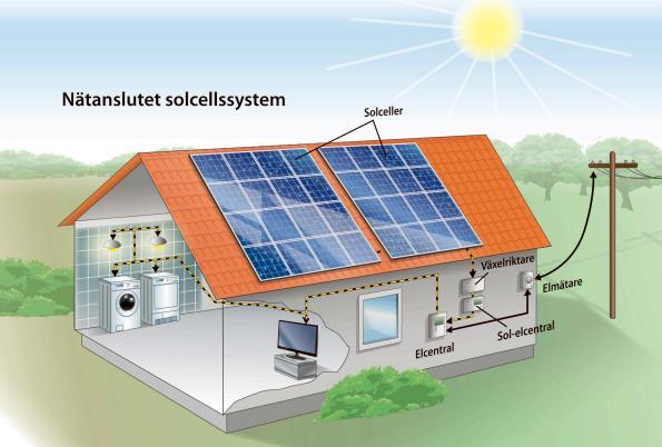 Solcellsanläggning Ansluten till elnätet (On-grid) Moduler /