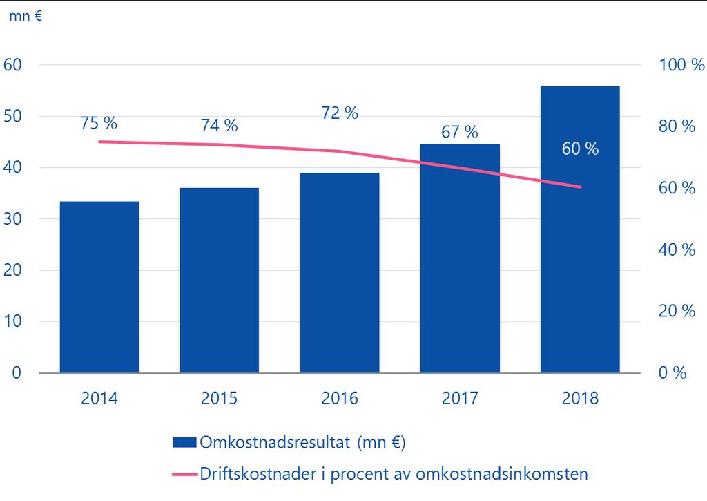 Det bästa omkostnadsresultatet någonsin Varma sköter pensionsskyddet effektivt: Vi använde 60 % av medlen som reserverats