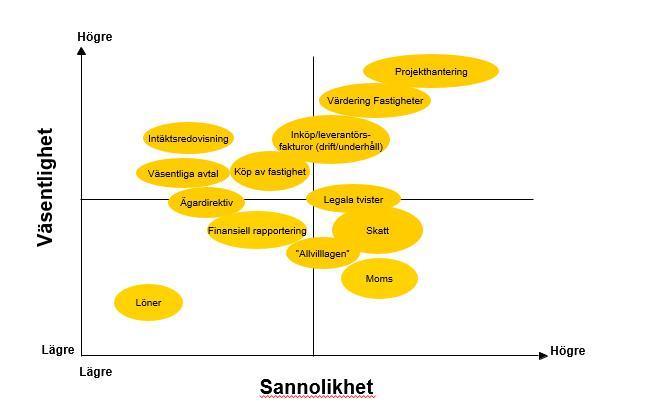 Riskbedömning och fokusområde Figuren nedan beskriver på en översiktlig nivå de finansiella riskområden som har identifierats utifrån parametrarna risk och väsentlighet.