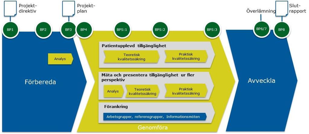 Lisbeth Isaksson Sida: 12 (22) 5 Projektförlopp 2015-12-14 (SKL) och regeringen undertecknar överenskommelsen Insatser för att förbättra vården för personer med kroniska sjukdomar m.m. 2016.