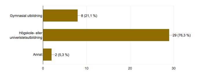 svarade på enkäten. Av respondenterna var 55,3 % kvinnor och 44,7 % var män. Figur 1.