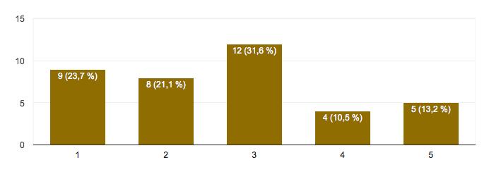 visa att de bryr sig om de anställda fick spridda svar från respondenterna. 40,5 % svarade neutralt (3) medan 13,5 % svarade att det inte stämmer alls (1).