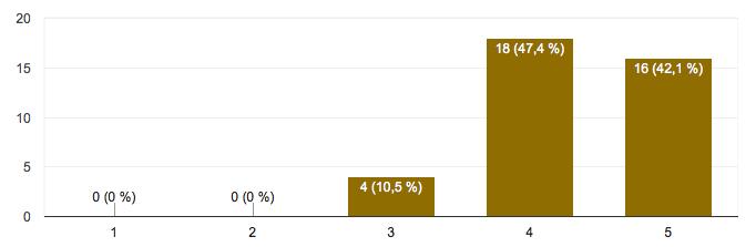 aktivitetsbaserade arbetsplatsen bidragit till att det är lättare att kommunicera med medarbetare (5). Figur 15.