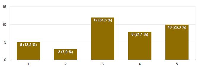 mycket väl (5) att de blir mer distraherade av att kollegor pratar med varandra nu än innan implementeringen av ABW medan 34,2 % svarade neutralt (3).