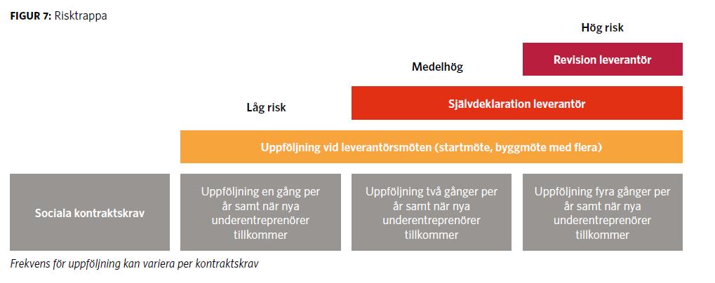 leverantören har många underleverantörer Kvalificering och utvärdering lyfta frågorna I den här fasen handlar det om att tidigt få upp frågorna på bordet genom att informera via förfrågningsunderlag