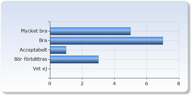 5. Vad tycker du allmänt om kursens upplägg och struktur? Vad tycker du allmänt om kursens upplägg Antal och struktur? 5 (31,3%) (43,%) Acceptabelt 1 (6,3%) 3 Bör förbättras (1,%) För många moment.