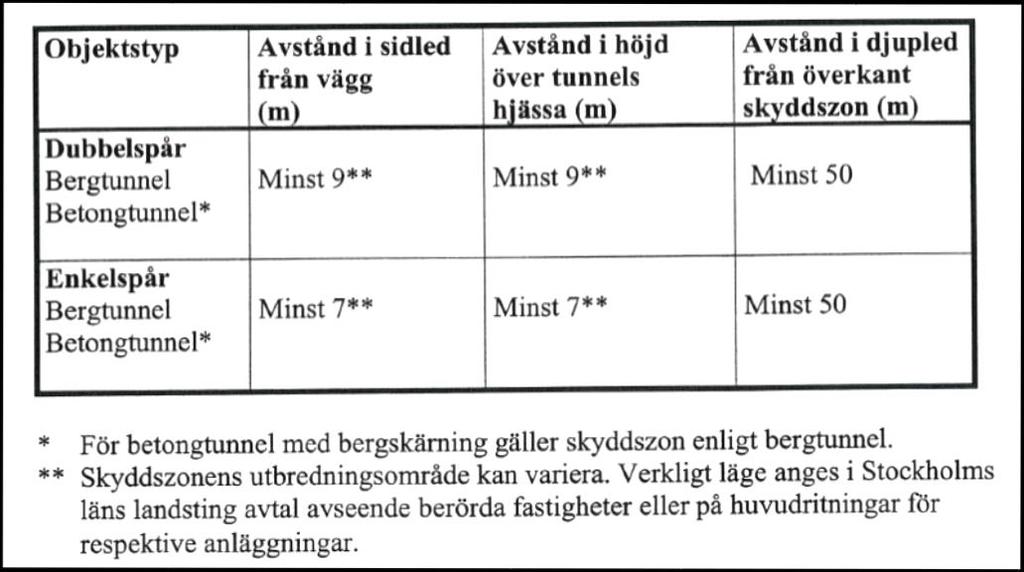 2017-11-06 5 (10) Fig 1: Skyddszonens utbredning för undermarksutrymmen Fig 2: Riskområdets utbredning 3 Utförda markundersökningar För omfattning av geotekniska