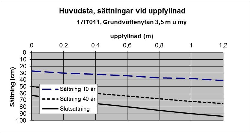 2017-11-06 8 (10) Beräkningarna har utförts för rådande förhållanden och uppfyllnader upp till 1,2 m samt för en avsänkning av grundvattenytan med en meter kombinerat med uppfyllnad med upp till 1,2