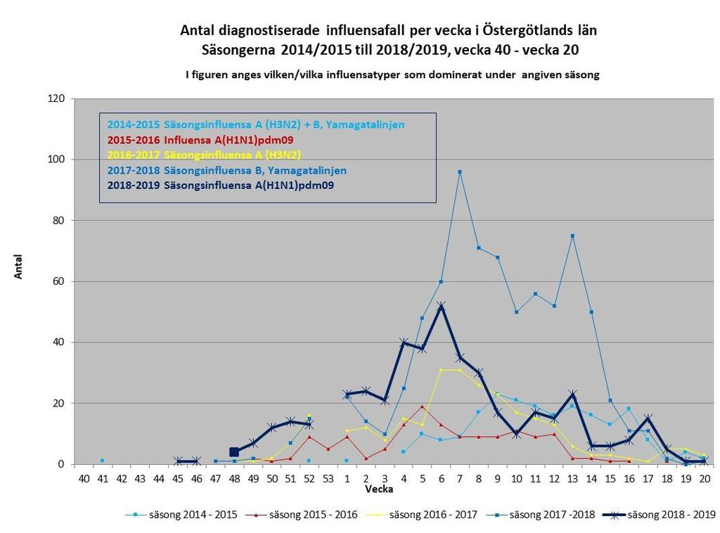Den förstärkta nationella övervakningen av influensa startade under vecka 40 (2018) och avslutades vecka 20 (2019).