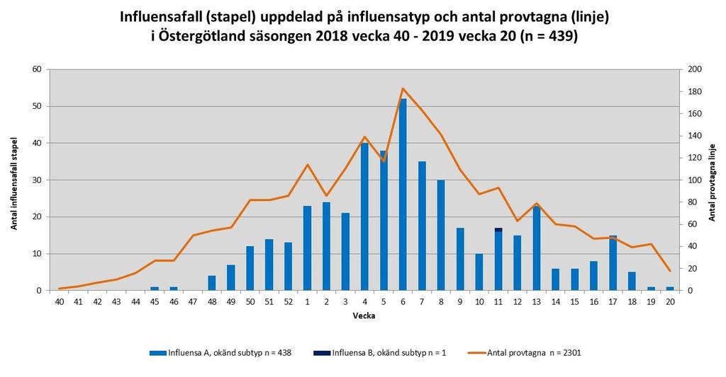 Utfall och typning Totalt har 439 influensafall anmälts mot förra säsongens 769. Under nuvarande säsong har influensa A dominerat och rapporterats i 438 av fallen, se figur.