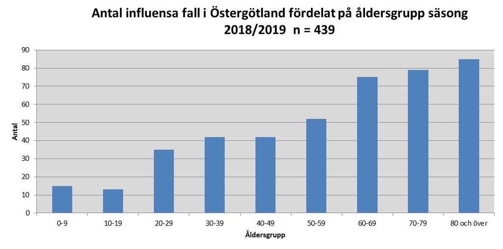 Kön och ålder Majoriteten av de diagnostiserade fallen var kvinnor (246). Åldersfördelningen låg mellan 0-99 år.