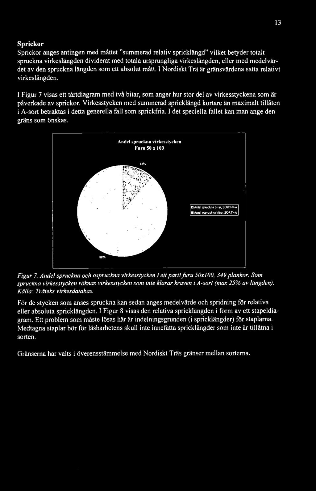 I Figur 7 visas ett tårtdiagram med två bitar, som anger hur stor del av virkesstyckena som är påverkade av sprickor.
