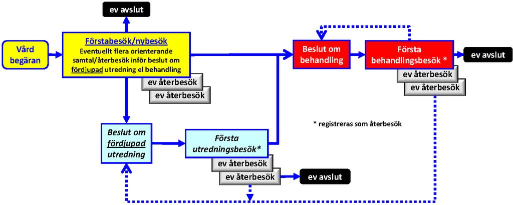 Maj 2018 3 (7) 4. Nybesök eller återbesök I bilaga 1 ges exempel på i vilka situationer nybesök respektive återbesök ska registreras i bokningsunderlaget. 5.