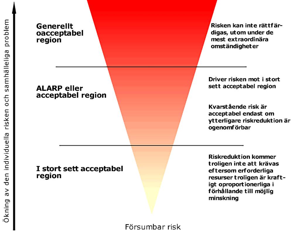 Figur 4-1 ALARP-triangeln. Oacceptabla risker i den övre diagramdelen ska alltid minskas, det vill säga risken överträder juridiska krav, företagets verksamhetsstandarder eller liknande.