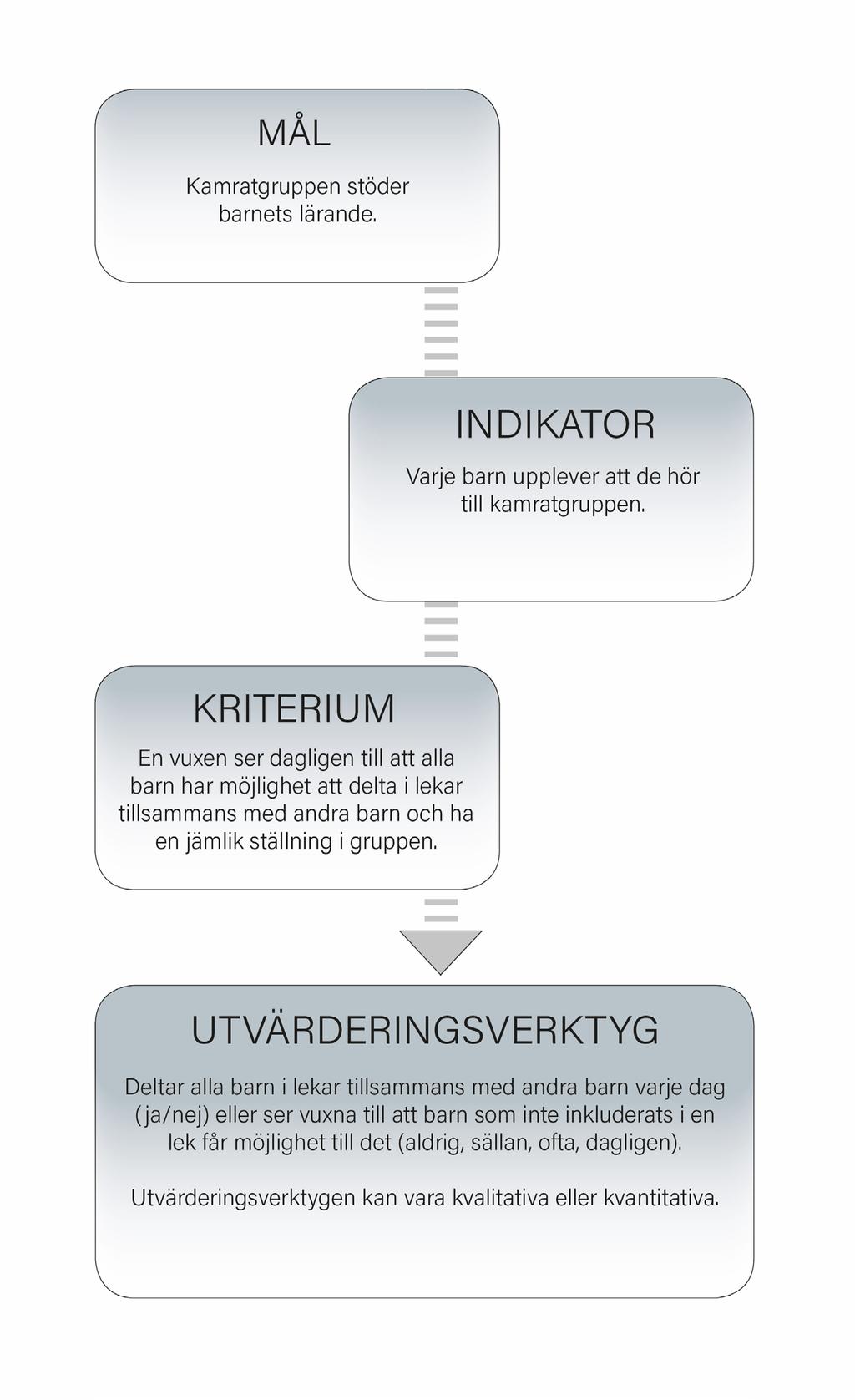 Figur 1 visar strukturen för en systematisk utvärdering med hjälp av ett exempel där målet har satts upp utifrån grunderna för planen för småbarnspedagogik.