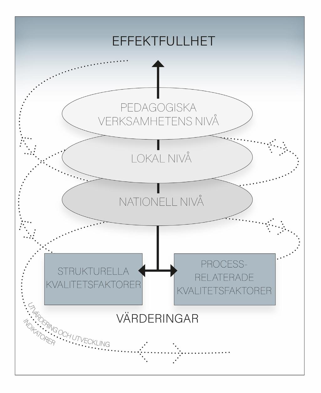 Dessa olika kvalitetsfaktorer och de tre nivåer (den nationella nivån, den lokala nivån och den pedagogiska verksamhetens nivå) som reglerar småbarnspedagogiken inverkar på vilken slags