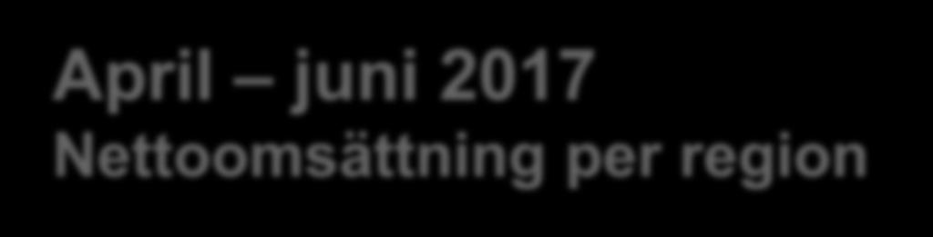 April juni 2017 Nettoomsättning per region Apr - jun Andel av Apr - jun Andel av Förändr. 2017 omsättn. 2016 omsättn.