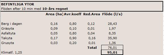 Flöden efter 10 min med 10-års regn: Flöden efter 10 min med 20-års regn: Skillnaden i nuläge och framtida flöde, efter