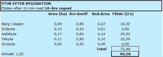 Flöden efter 10 min med 20-års regn: Skillnaden i nuläge och framtida flöde,