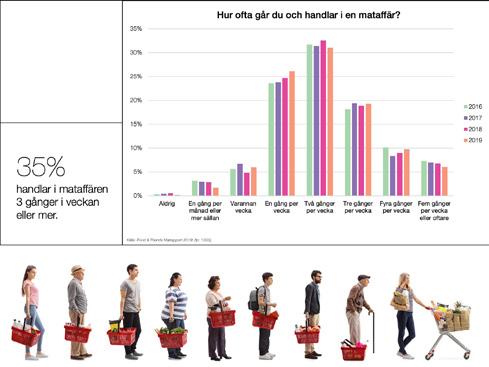 16% av svenskarna handlar online varannan vecka eller oftare. I de yngre målgrpperna handlar 20% av 15-24 åringarna respektive 26% av 25-34 åringarna varannan vecka eller oftare.