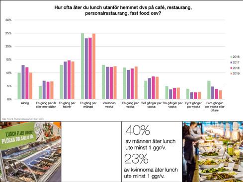 Lnchätandet te ligger still Lnchätandet tanför hemmet ligger på ngefär samma nivåer som de senaste åren.