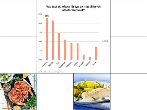 Det finns en pågående branschglidning kring var man köper och äter sin lnch. Salladsbarens intåg i livsmedelsaffärerna och även hos servicehandeln har blivit en lyckad satsning för handeln.