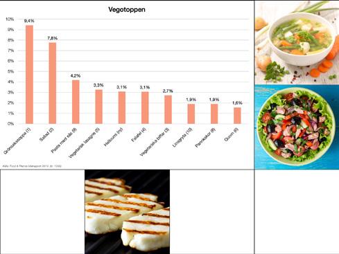 Falafel 2,5% 9. Linsgryta 2,5% 10.