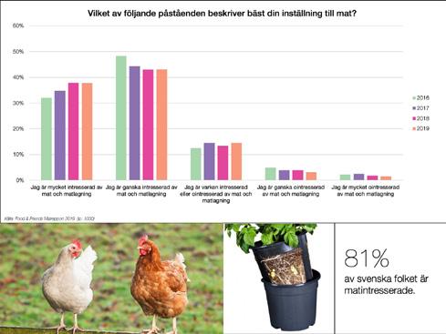 Svenskens matintresse är fortsatt högt Det sker en stabilisering av svenskens intresse för mat och mat lagning, efter att ha ökat nder tre år i rad.