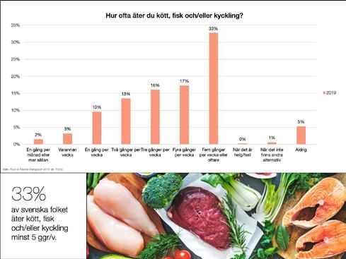 Jordbrksverkets senaste rapport för den totala konsmtionen av kött nder 2018 visar en tydlig nedgång med 2 kg per person och år för andra året i rad. Vi åt mindre av alla köttslag.