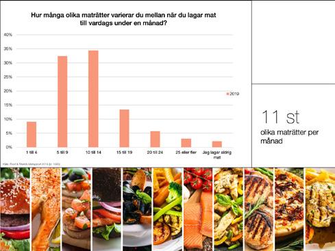 Vi tar hand om matresterna Det som blev över från middagen blir en ny lnch. Det är det tydliga svaret från den svenska befolkningen.