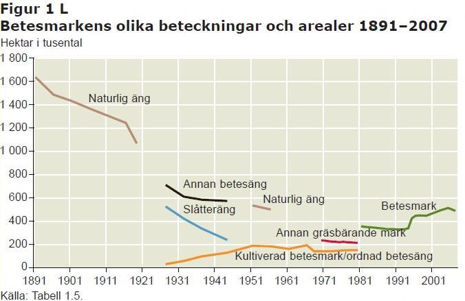 Jordbruksverkets statistik Utdöendeskuld Under kort tid (50-200 år) har vi