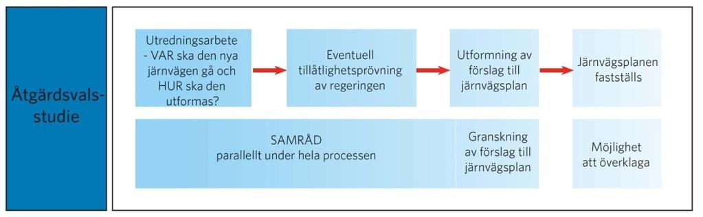 Det slutgiltiga alternativet förbereds Samrådsmöten hålls ytterligare möjlighet till synpunkter Granskning/utställning