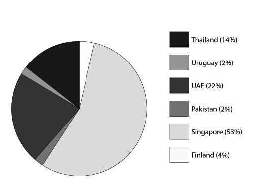 SOU 2015:72 Bilaga 13 100% 90% 80% 70% 60% 50% 40% 30% 20% 10% 0% Total Aircraft Armoured